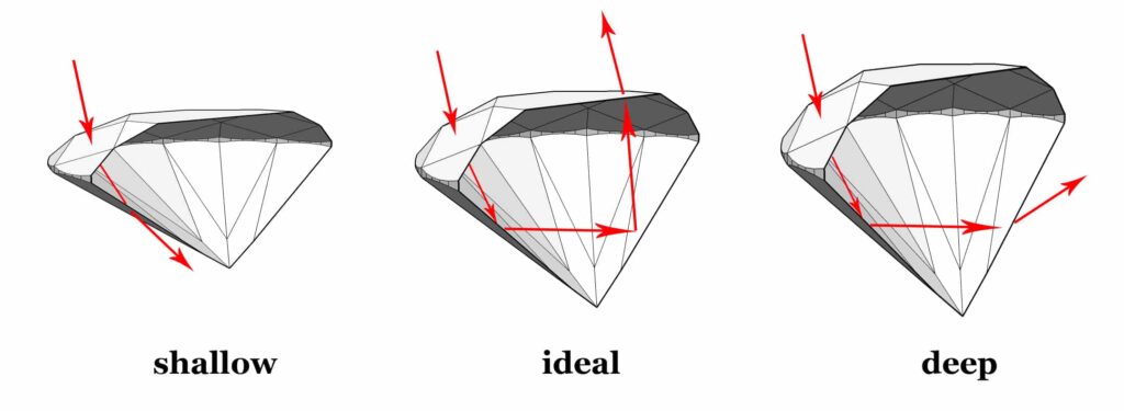 Brilliance: A Gemstone Needs to be Cut with Correct Crown and Pavilion Angles for Light to be Reflected Back Up Through the Crown and Appear Bright. Shallow and Deep Stones will Leak Light Through the Pavilion Causing Loss of Brilliance.