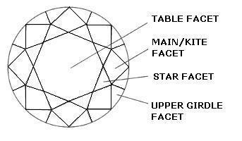 The Crown is Comprised of the Table, Main, Star and Girdle Facets.
