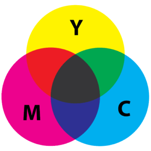 Subtractive Color Mixing; a Yellow, Magenta, and Cyan Paint on a White Piece of Paper, where they Overlap we See a Very Dark Gray.