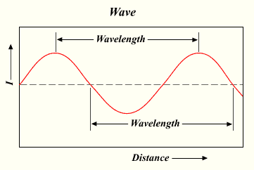 Wavelength Illustration.