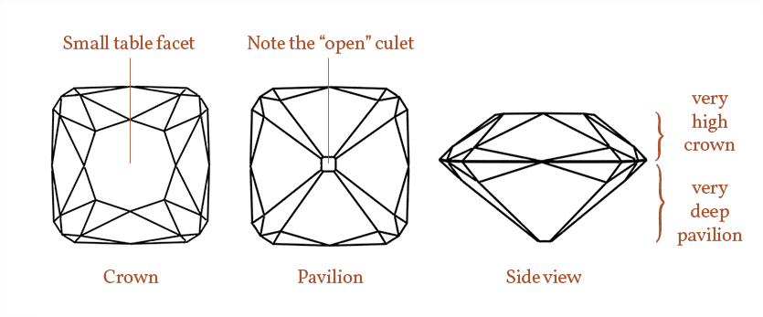 Mine Cut Diamond Diagram.